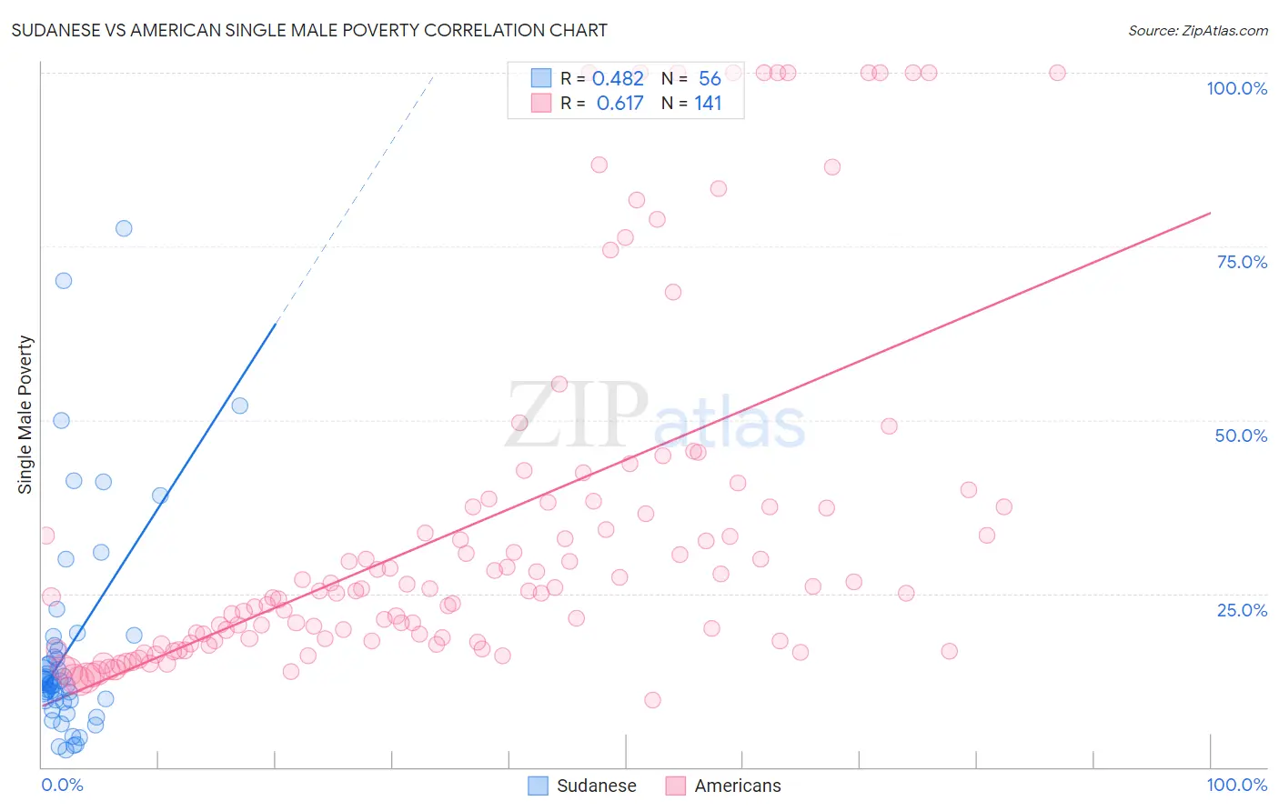 Sudanese vs American Single Male Poverty