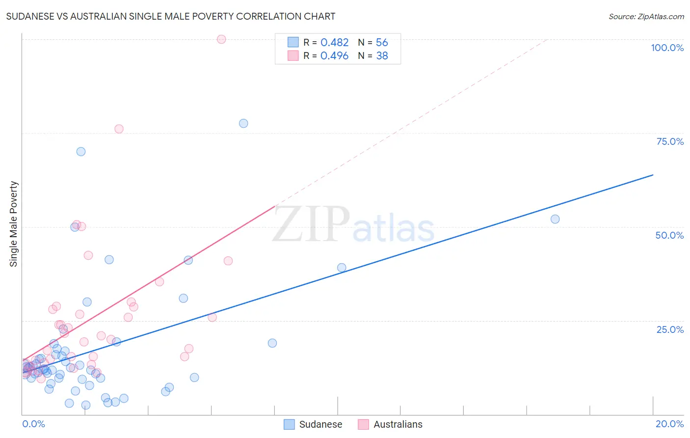 Sudanese vs Australian Single Male Poverty