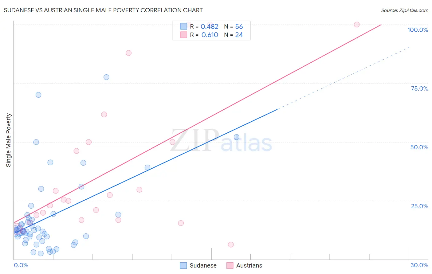 Sudanese vs Austrian Single Male Poverty