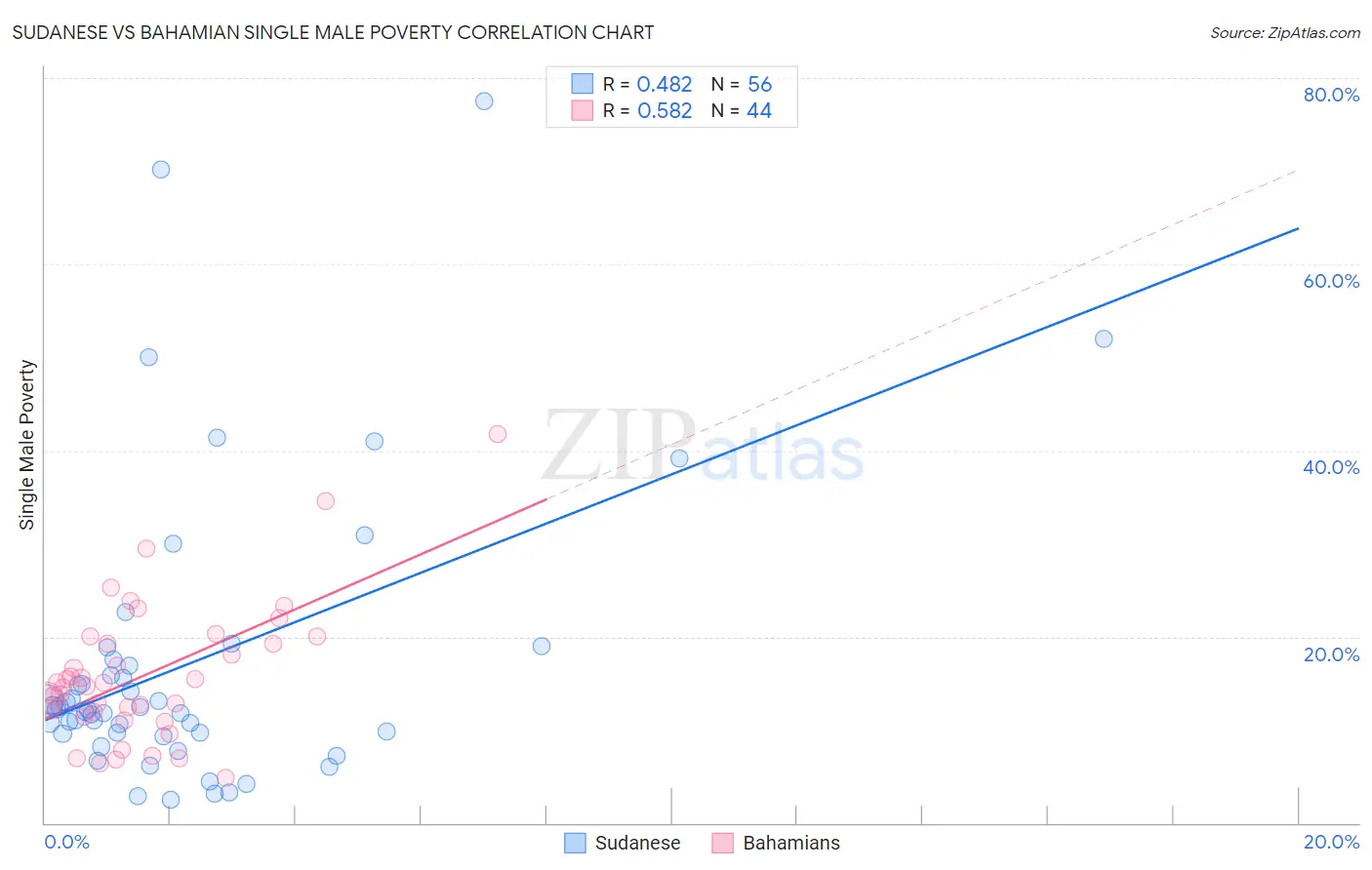 Sudanese vs Bahamian Single Male Poverty