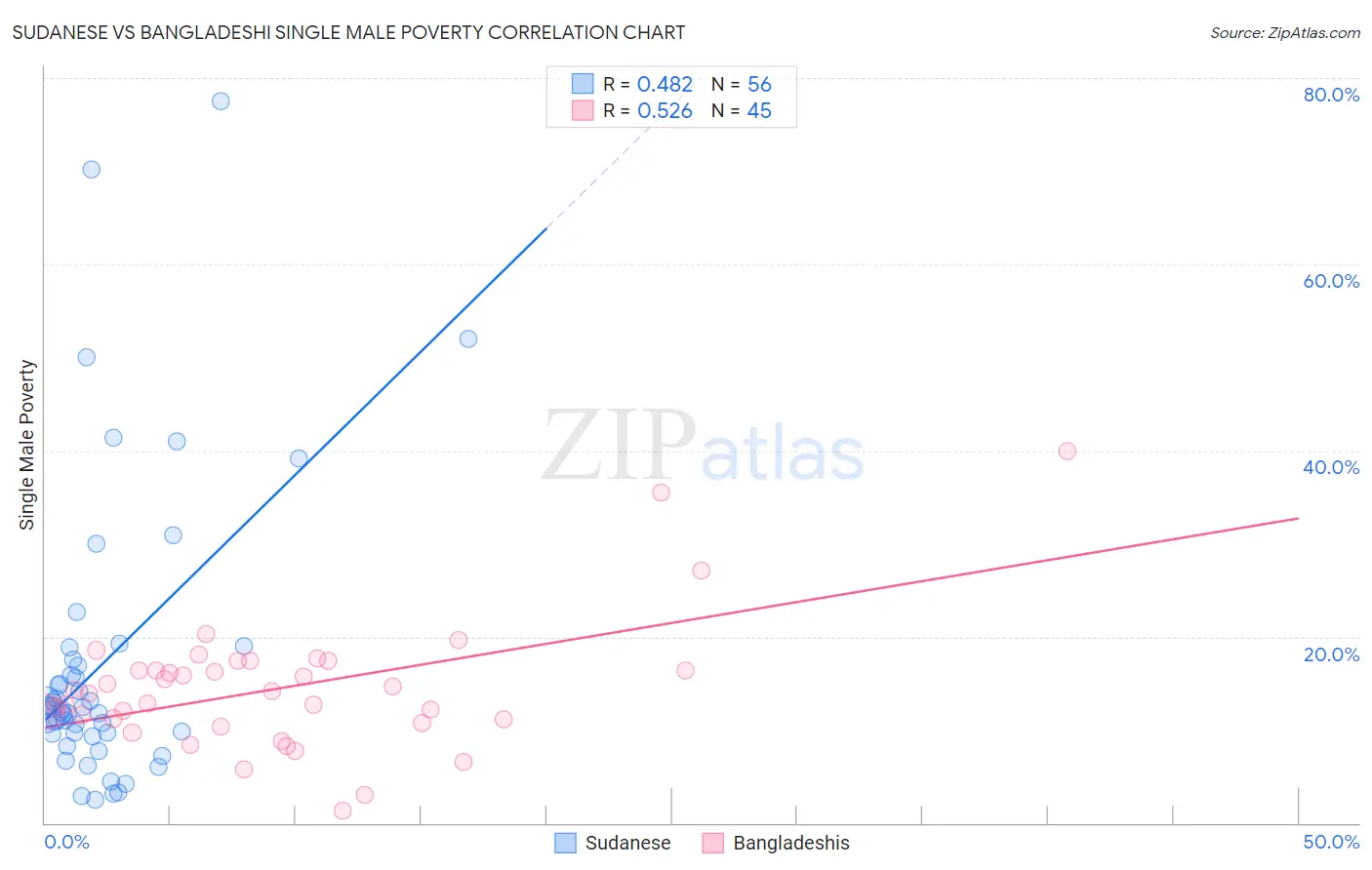 Sudanese vs Bangladeshi Single Male Poverty