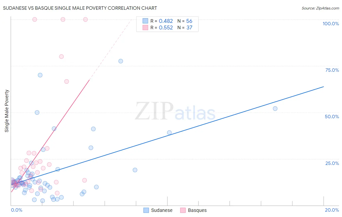 Sudanese vs Basque Single Male Poverty