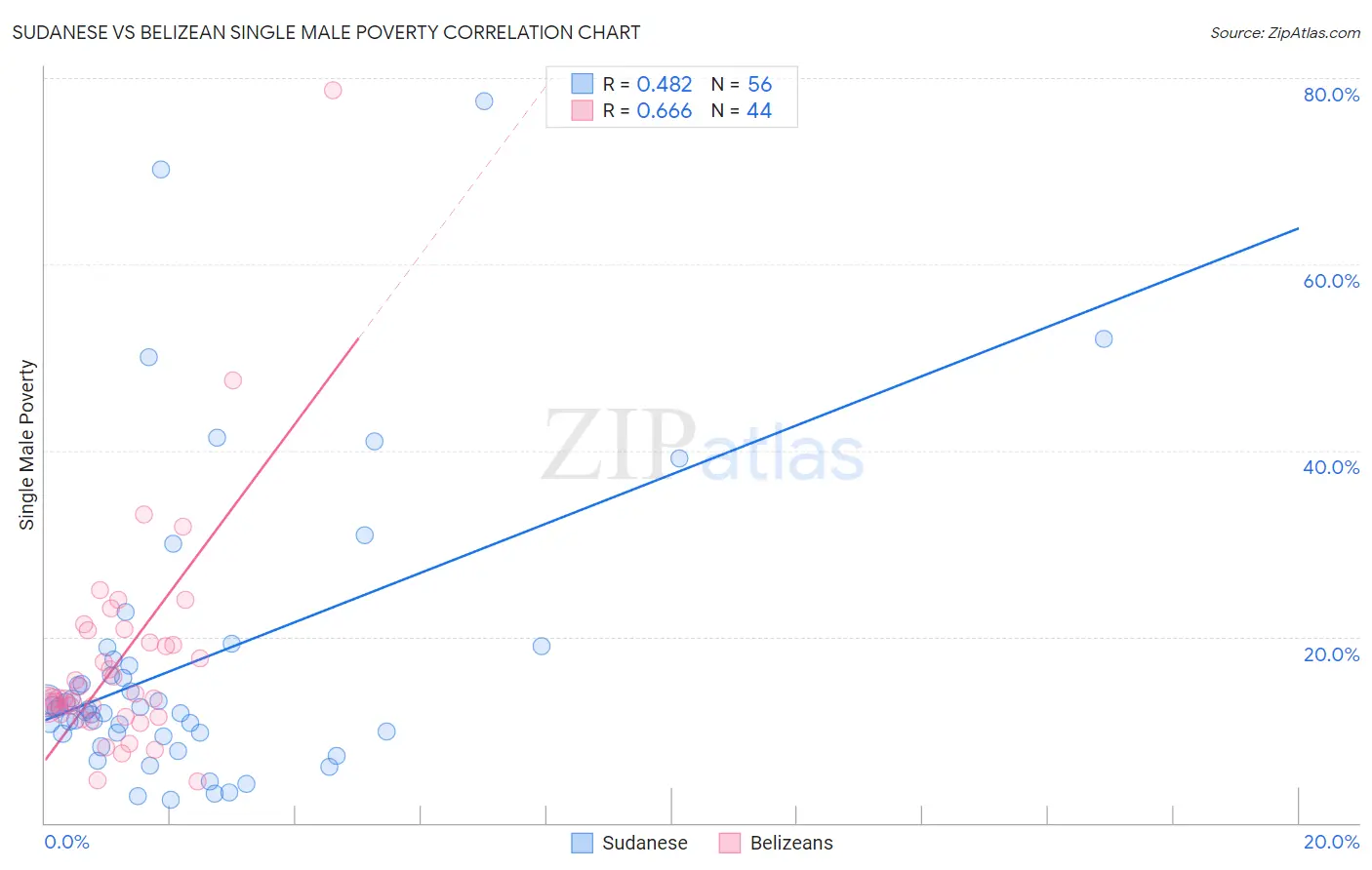 Sudanese vs Belizean Single Male Poverty