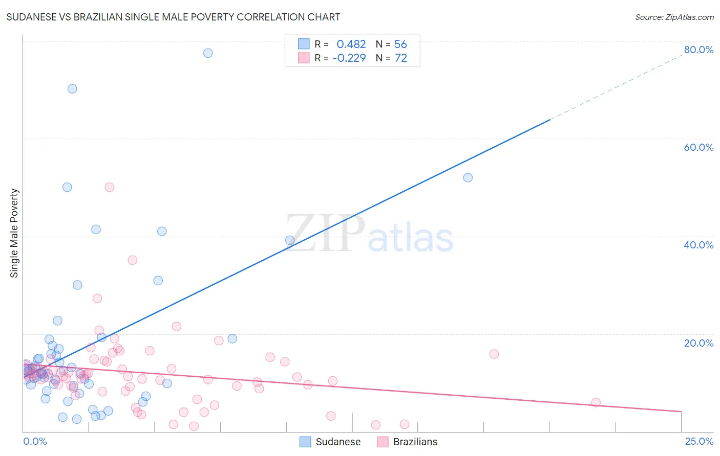 Sudanese vs Brazilian Single Male Poverty