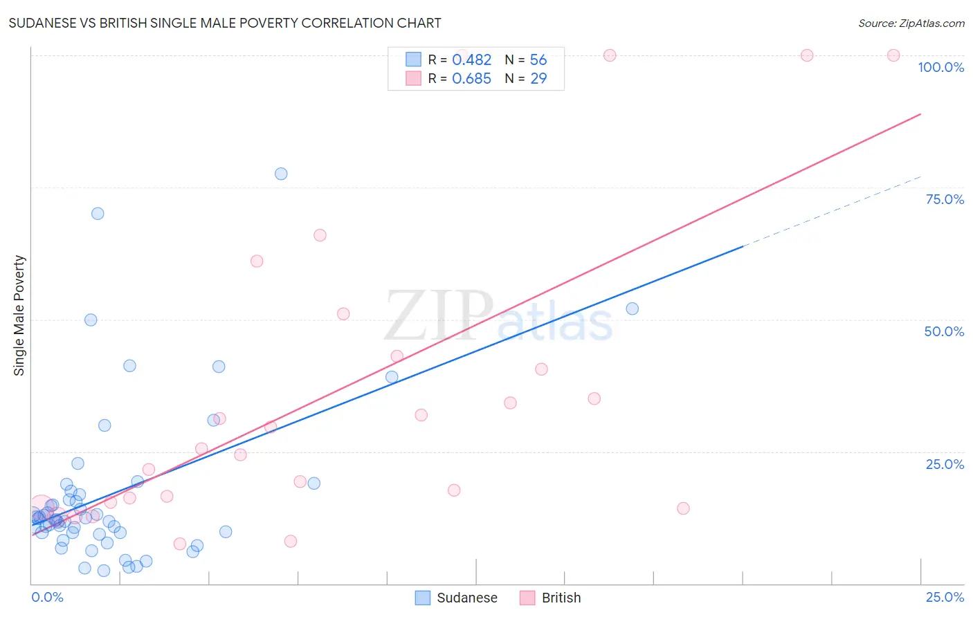 Sudanese vs British Single Male Poverty
