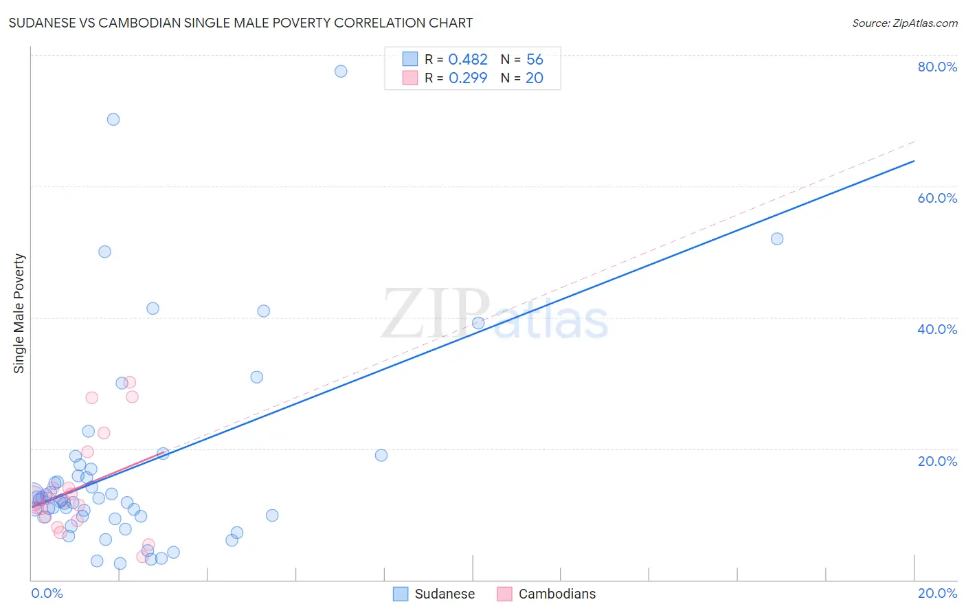 Sudanese vs Cambodian Single Male Poverty