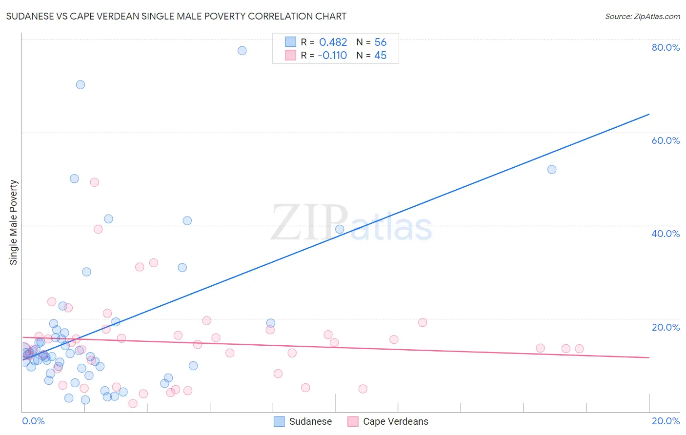 Sudanese vs Cape Verdean Single Male Poverty