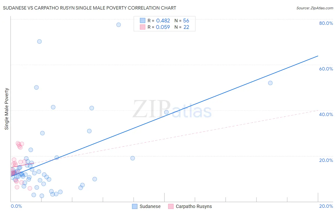 Sudanese vs Carpatho Rusyn Single Male Poverty
