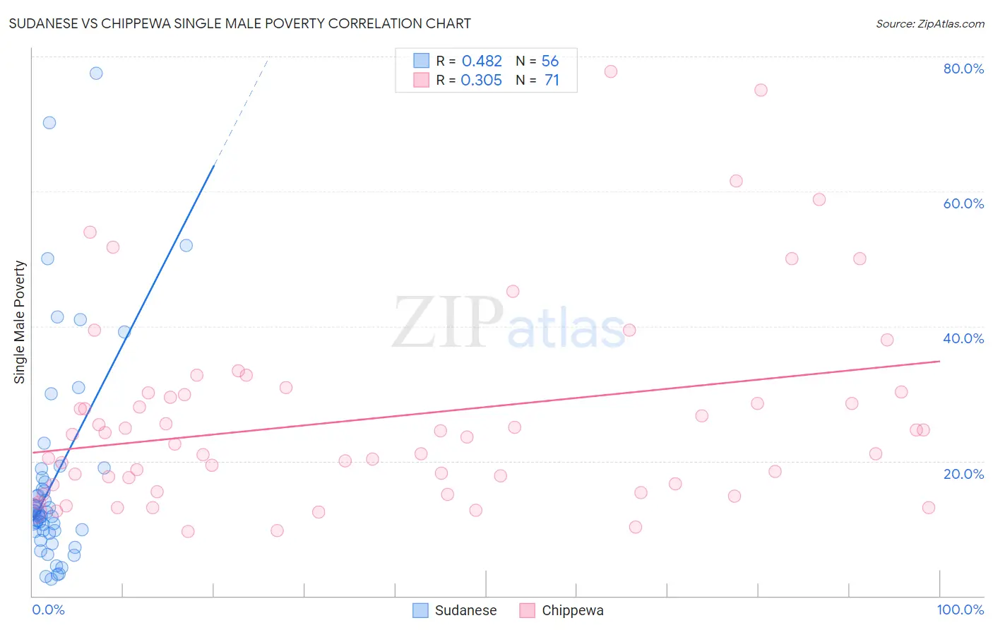 Sudanese vs Chippewa Single Male Poverty