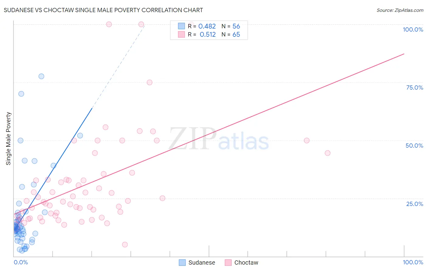 Sudanese vs Choctaw Single Male Poverty