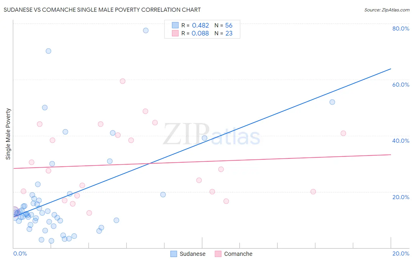 Sudanese vs Comanche Single Male Poverty