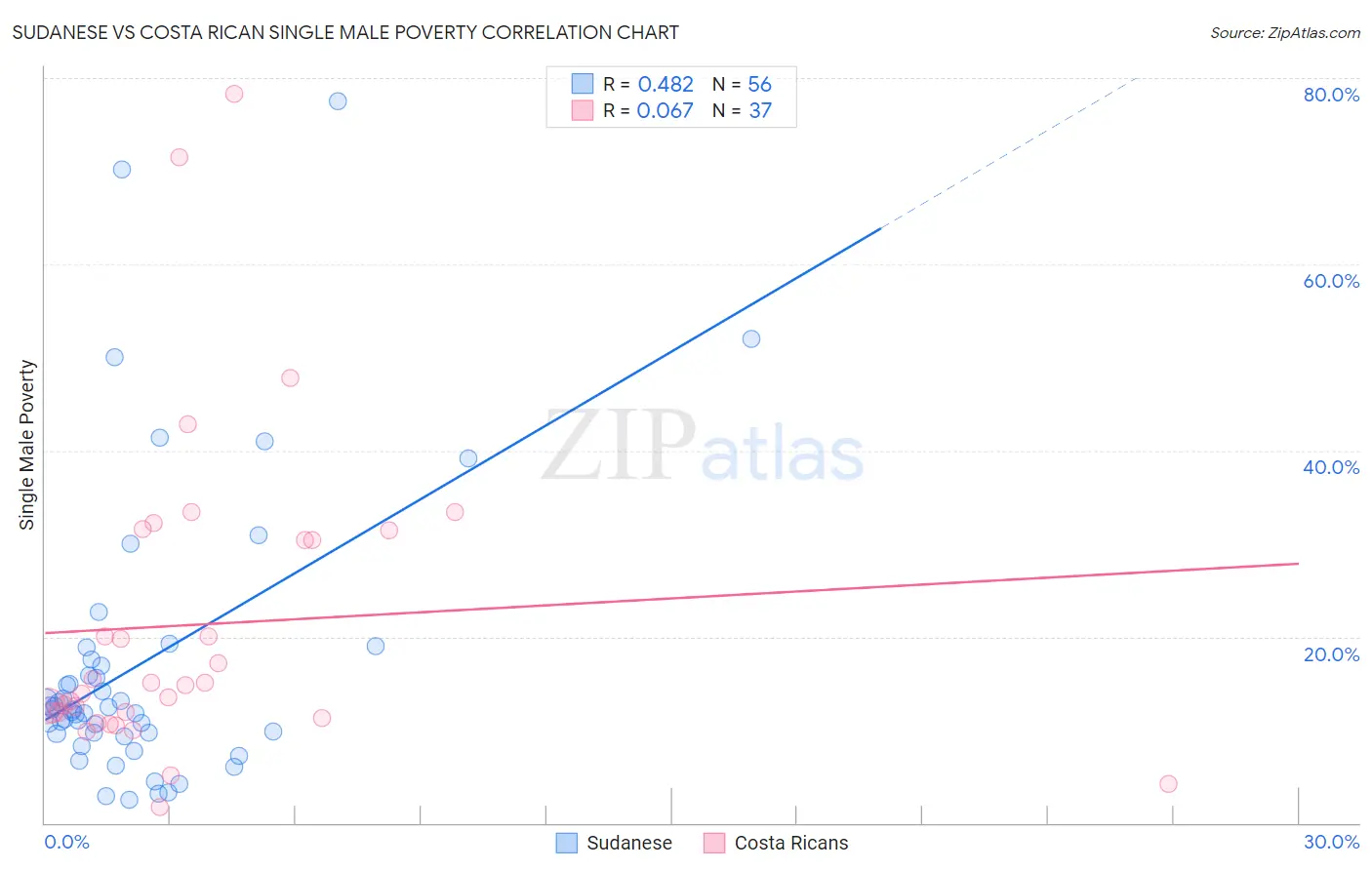 Sudanese vs Costa Rican Single Male Poverty