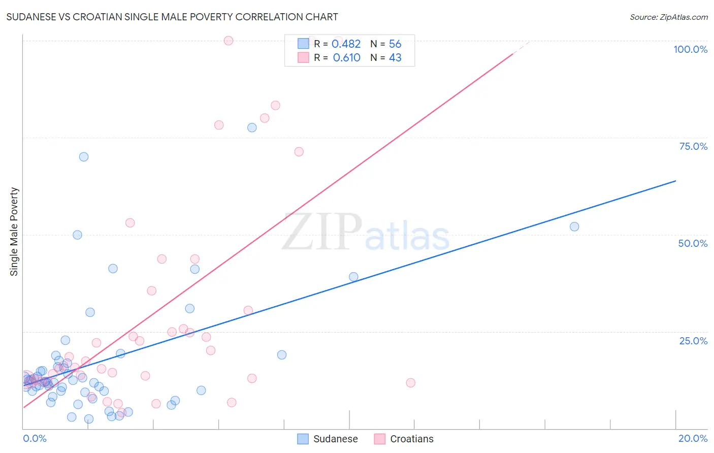 Sudanese vs Croatian Single Male Poverty