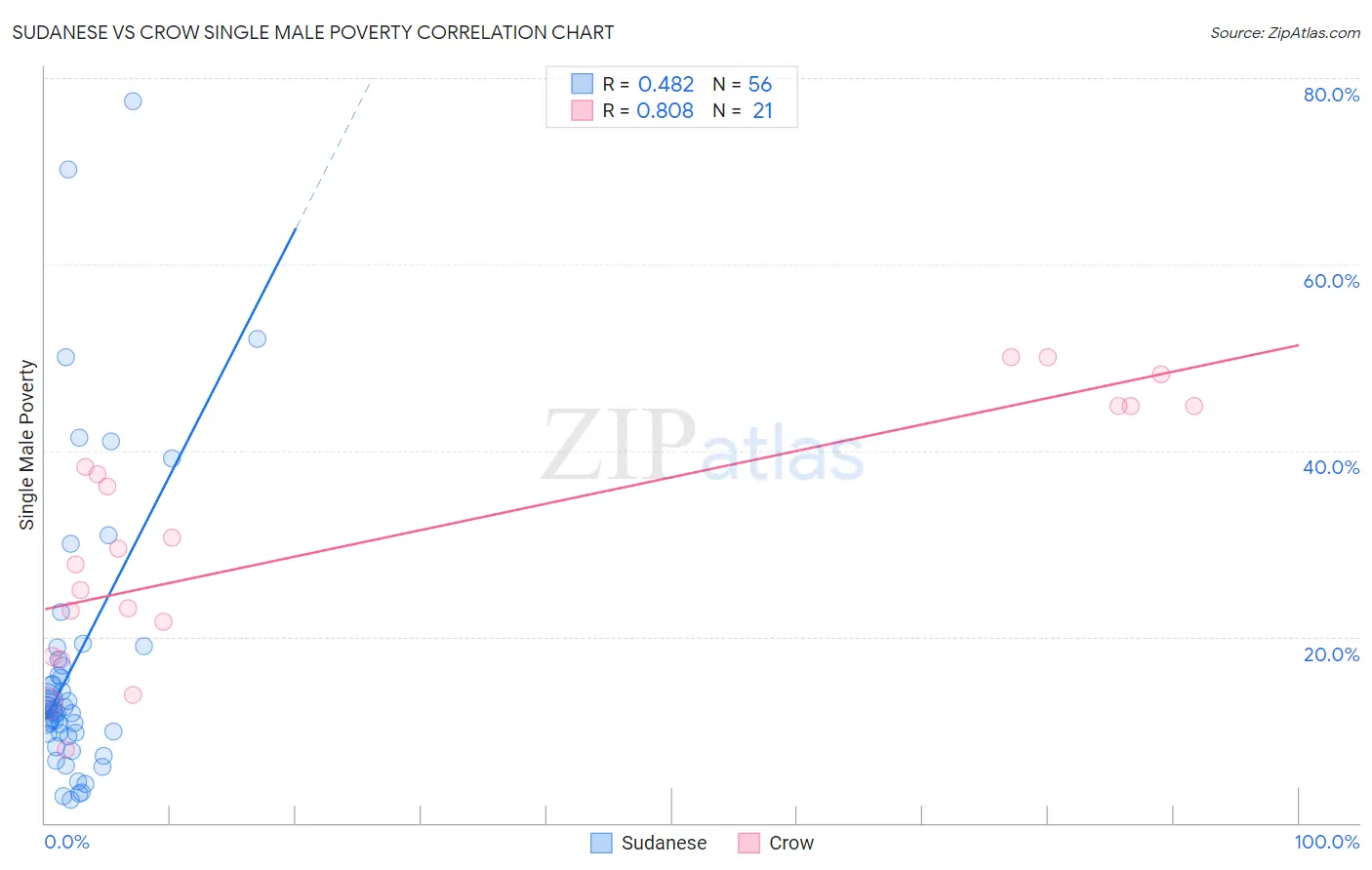 Sudanese vs Crow Single Male Poverty