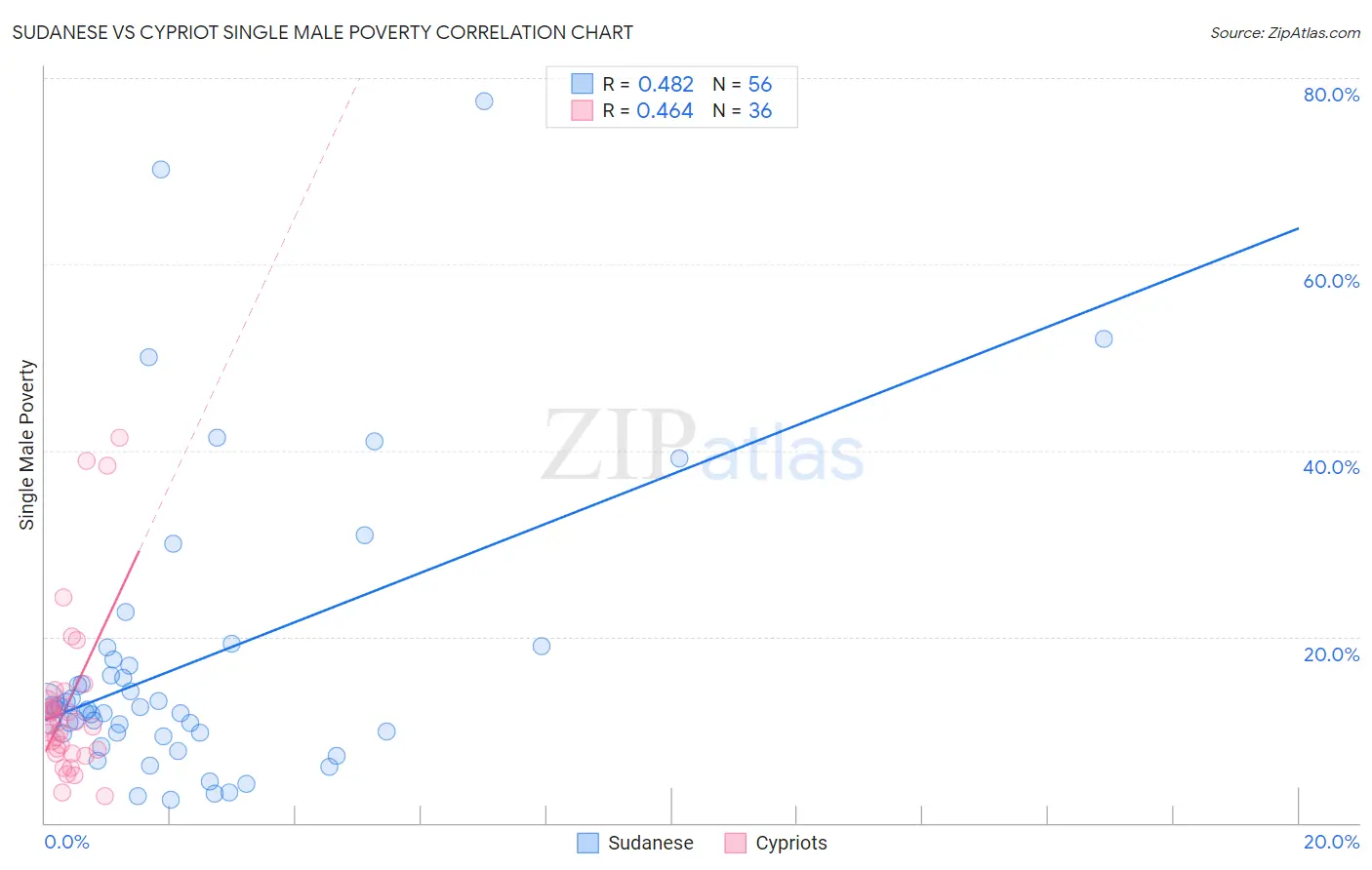 Sudanese vs Cypriot Single Male Poverty