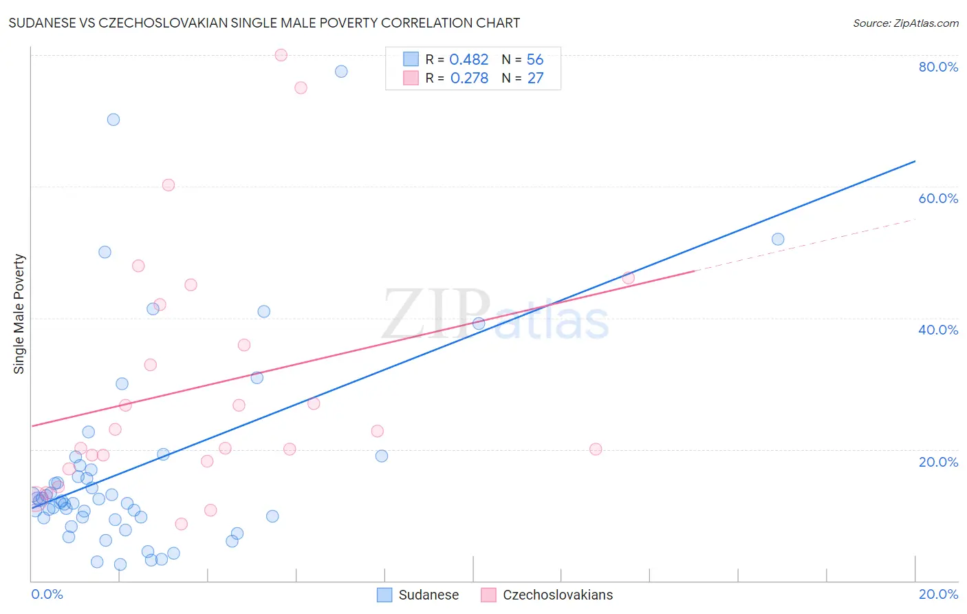 Sudanese vs Czechoslovakian Single Male Poverty