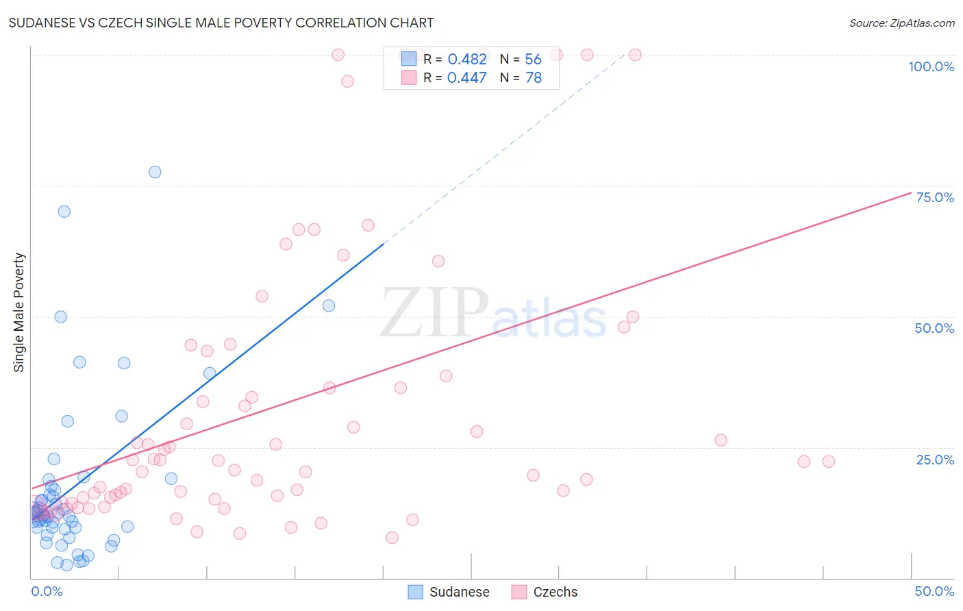 Sudanese vs Czech Single Male Poverty