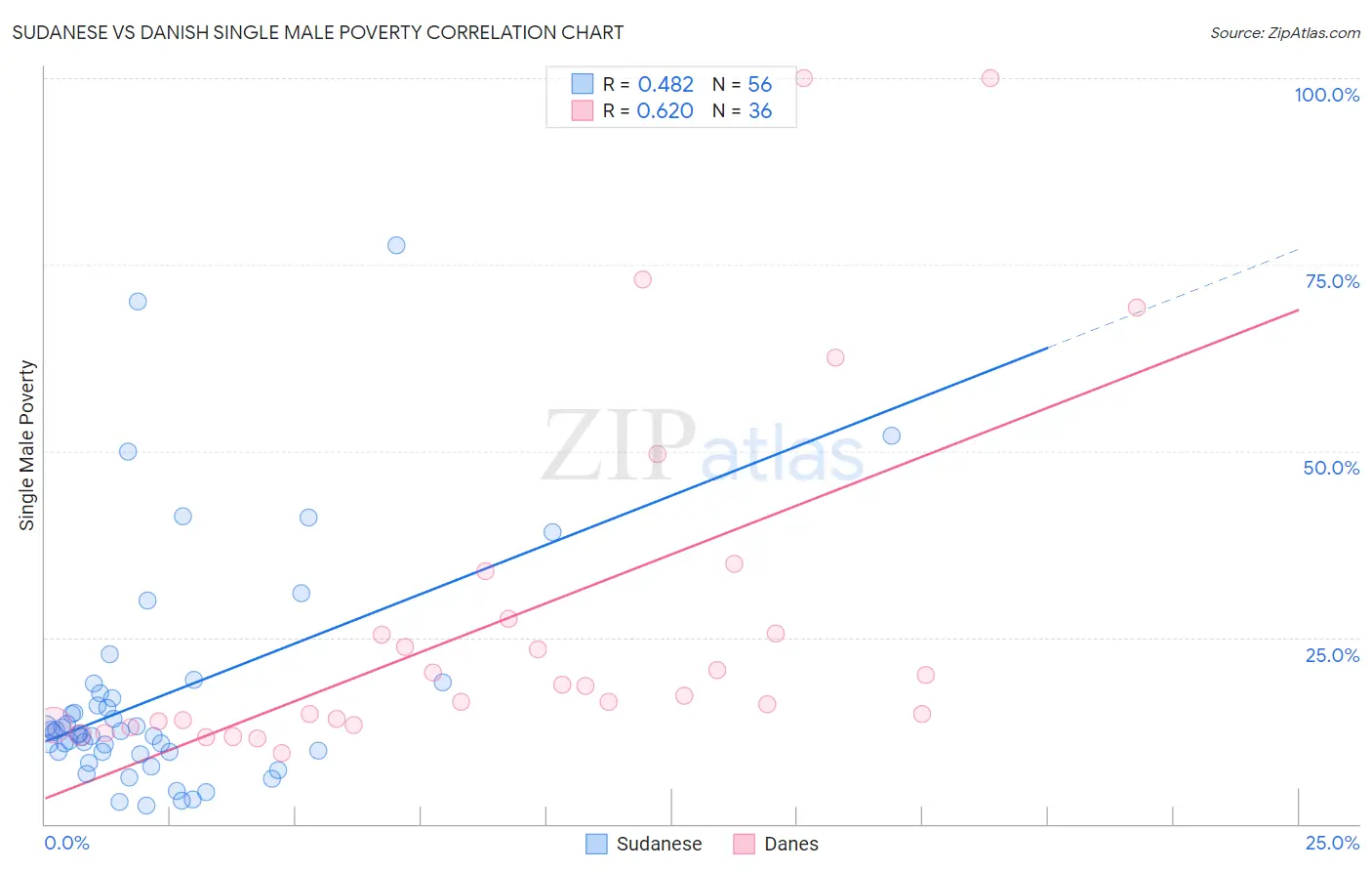 Sudanese vs Danish Single Male Poverty