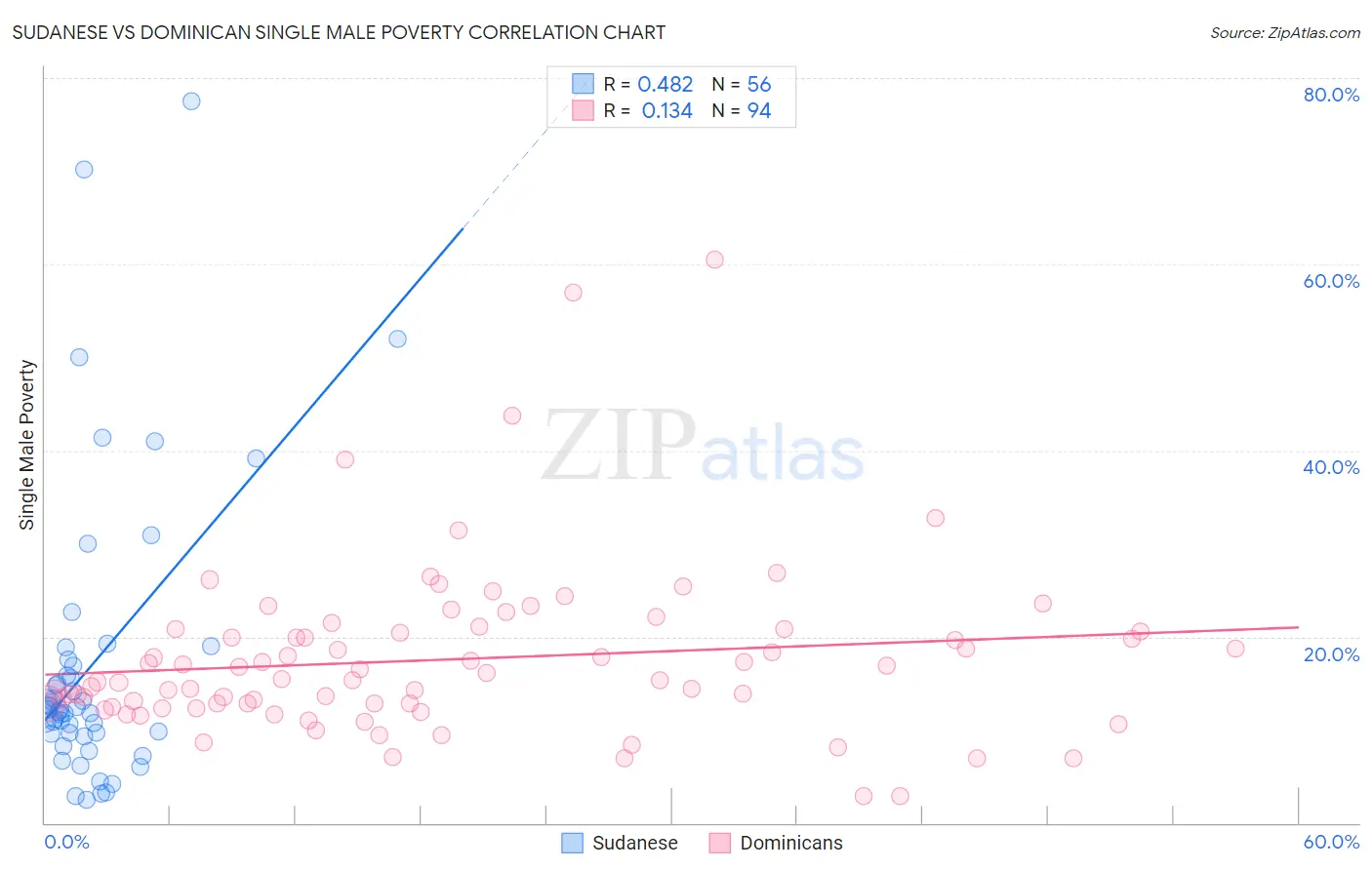 Sudanese vs Dominican Single Male Poverty
