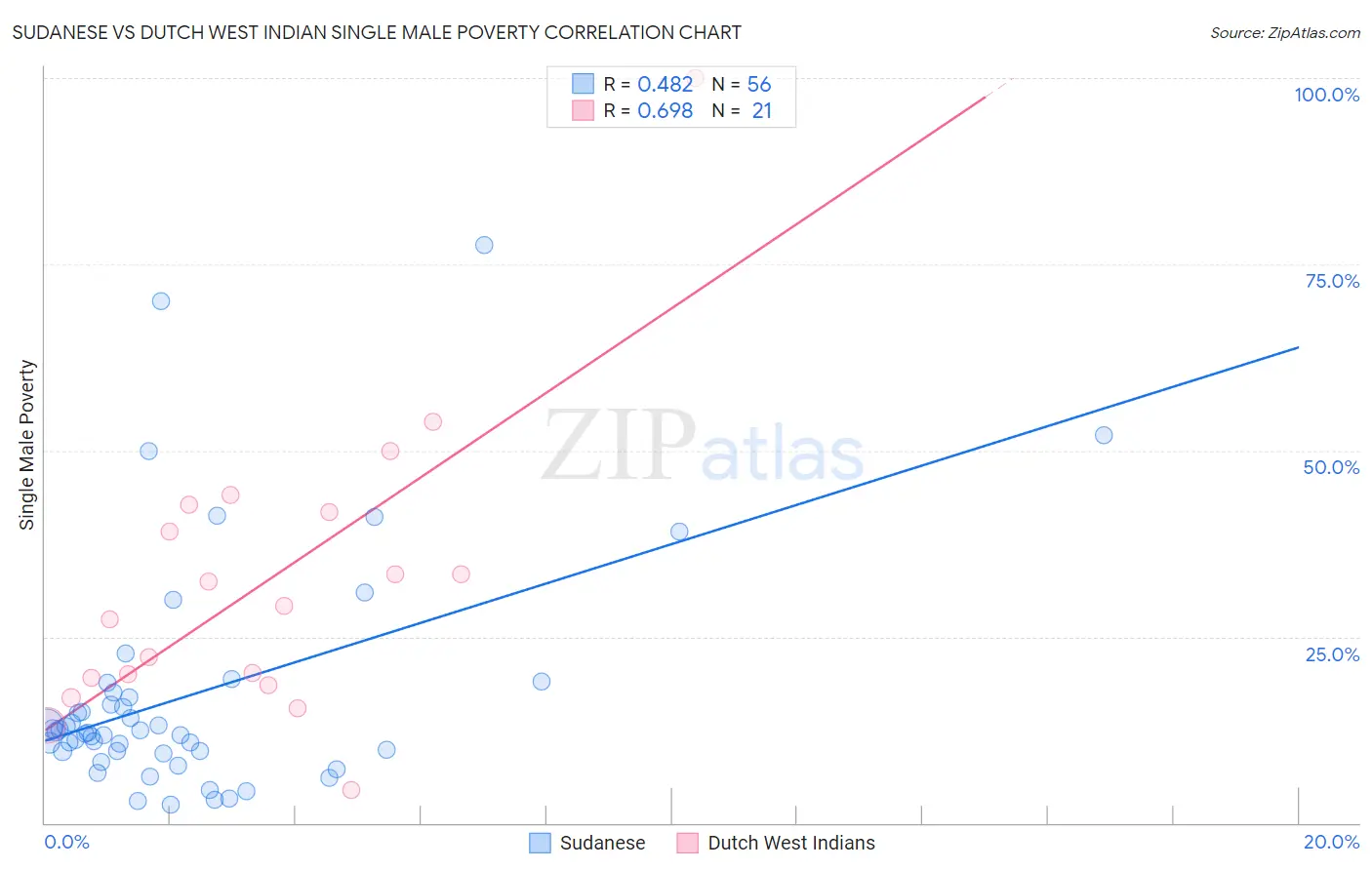 Sudanese vs Dutch West Indian Single Male Poverty