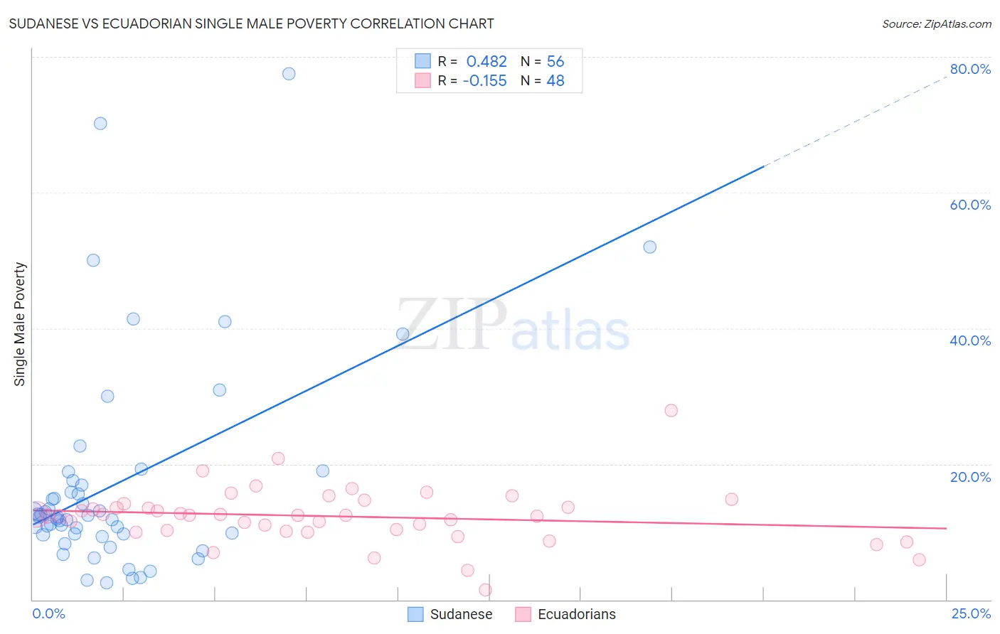 Sudanese vs Ecuadorian Single Male Poverty