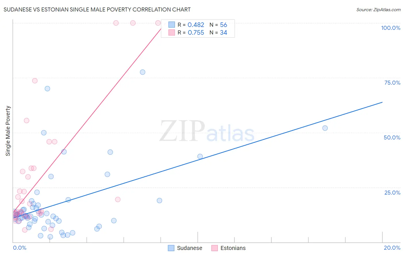 Sudanese vs Estonian Single Male Poverty