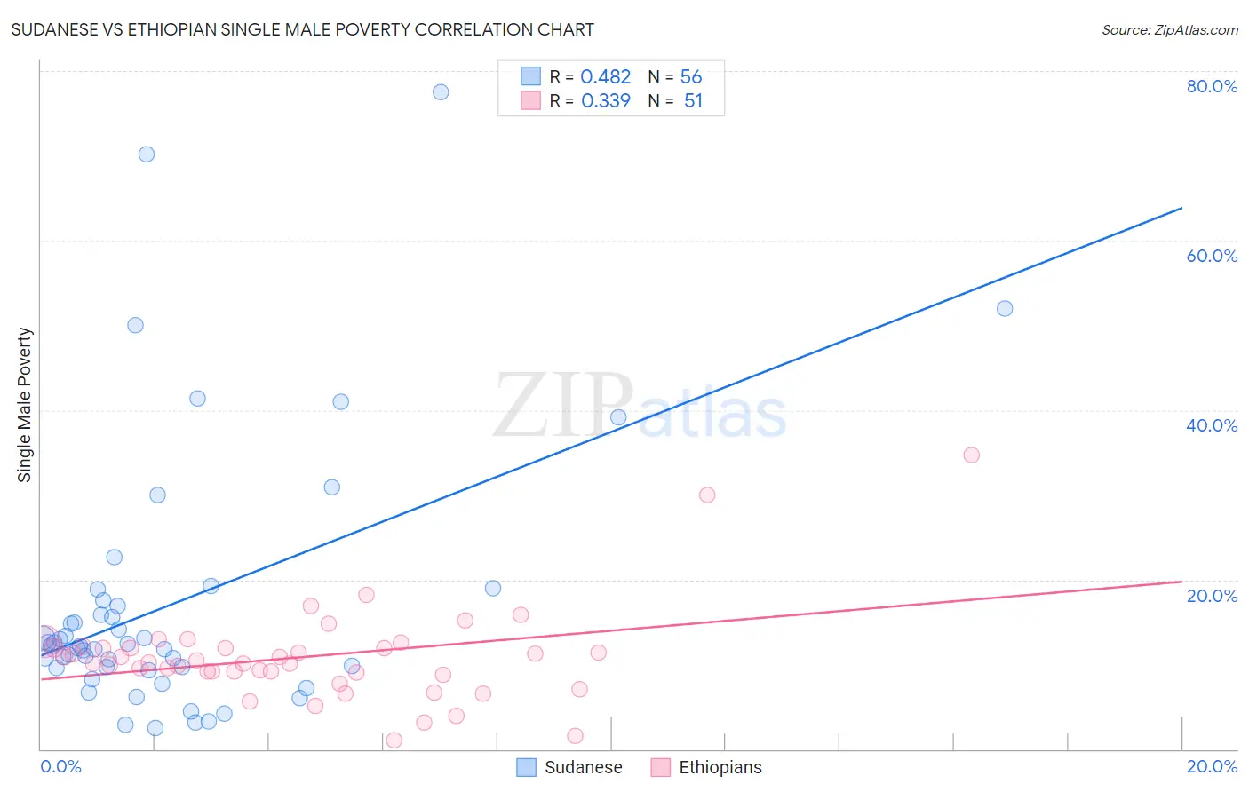 Sudanese vs Ethiopian Single Male Poverty