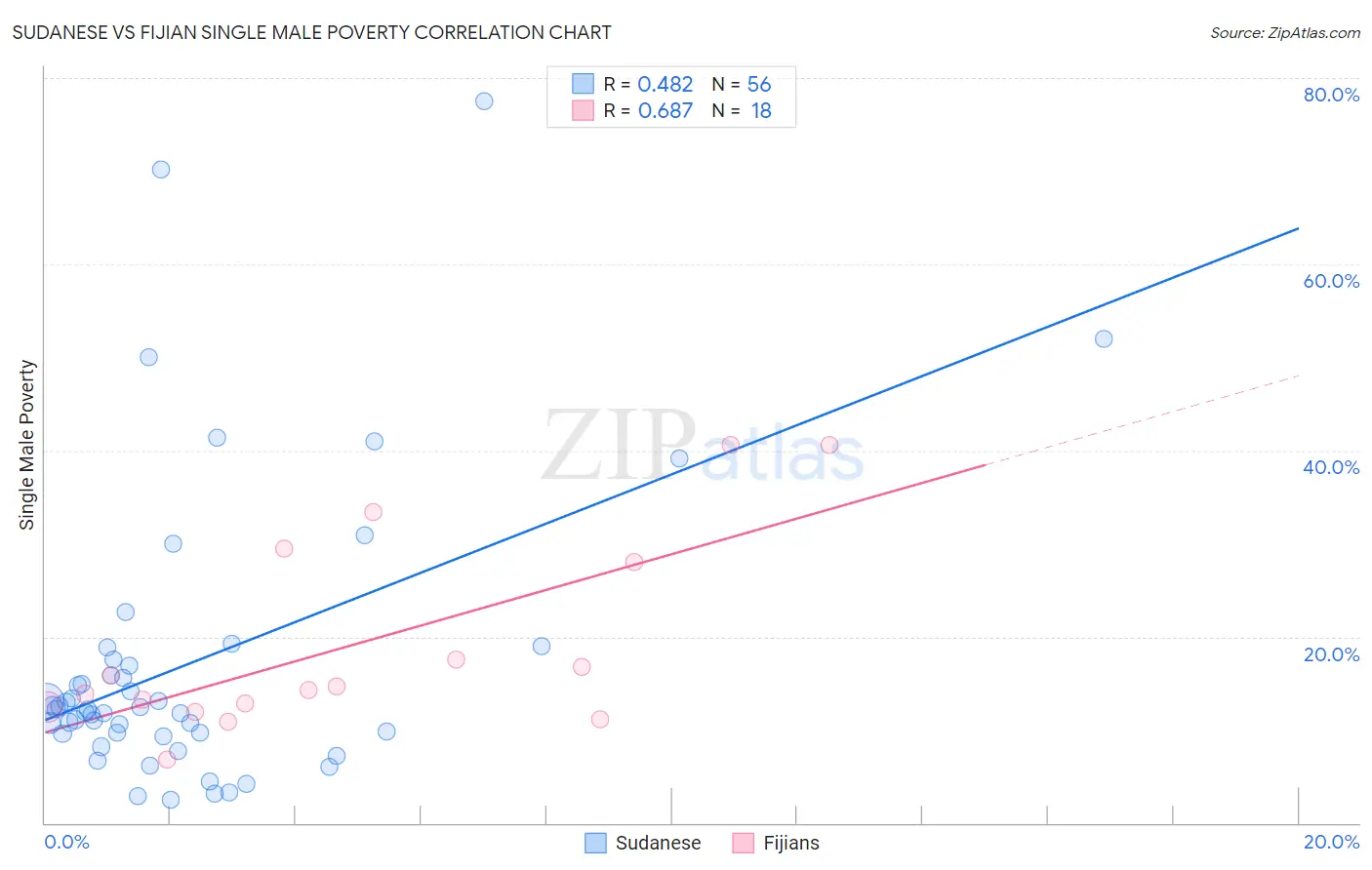 Sudanese vs Fijian Single Male Poverty