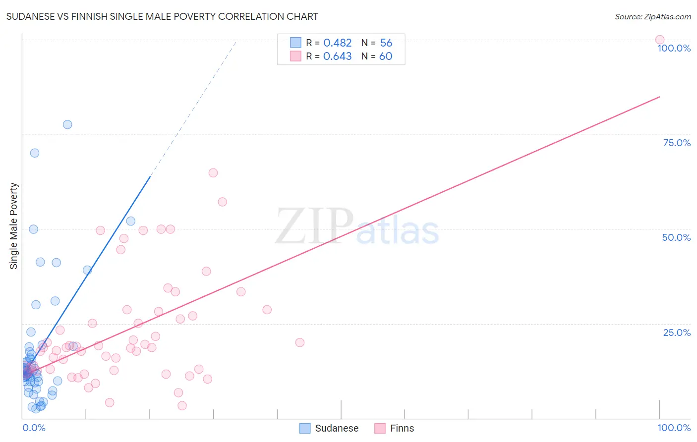 Sudanese vs Finnish Single Male Poverty