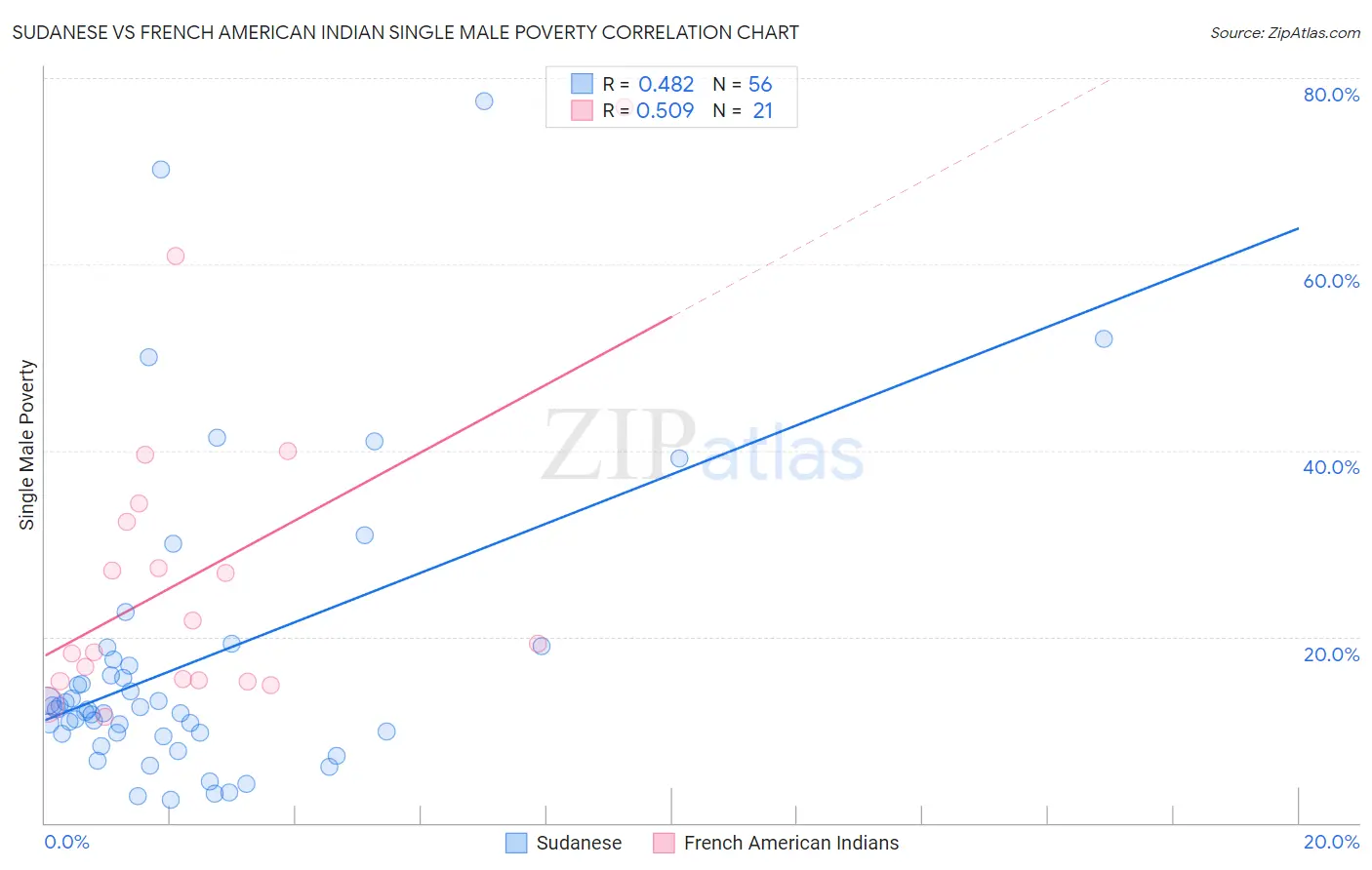 Sudanese vs French American Indian Single Male Poverty