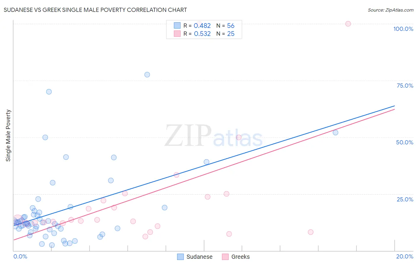 Sudanese vs Greek Single Male Poverty