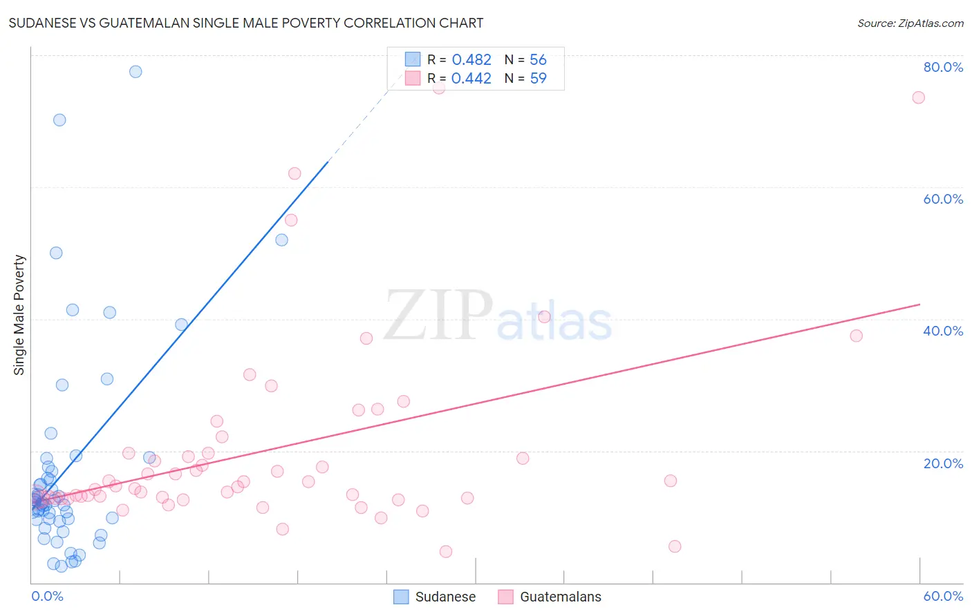 Sudanese vs Guatemalan Single Male Poverty