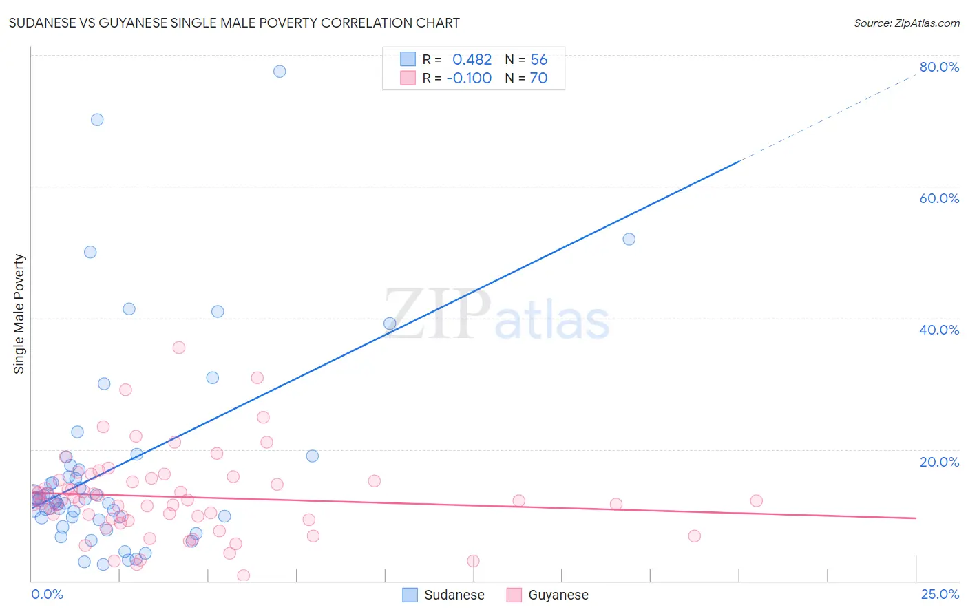 Sudanese vs Guyanese Single Male Poverty