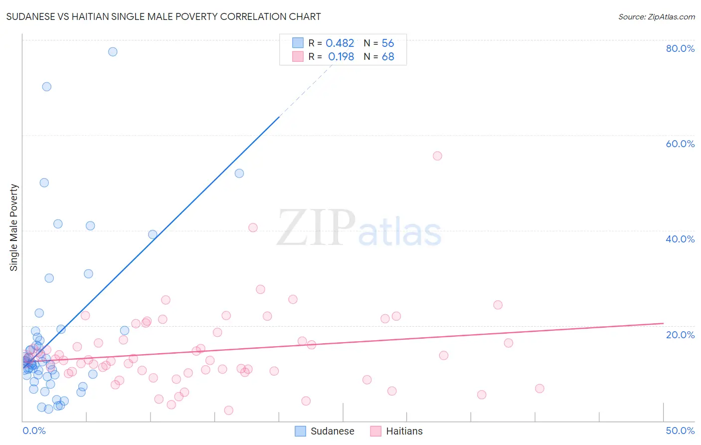 Sudanese vs Haitian Single Male Poverty