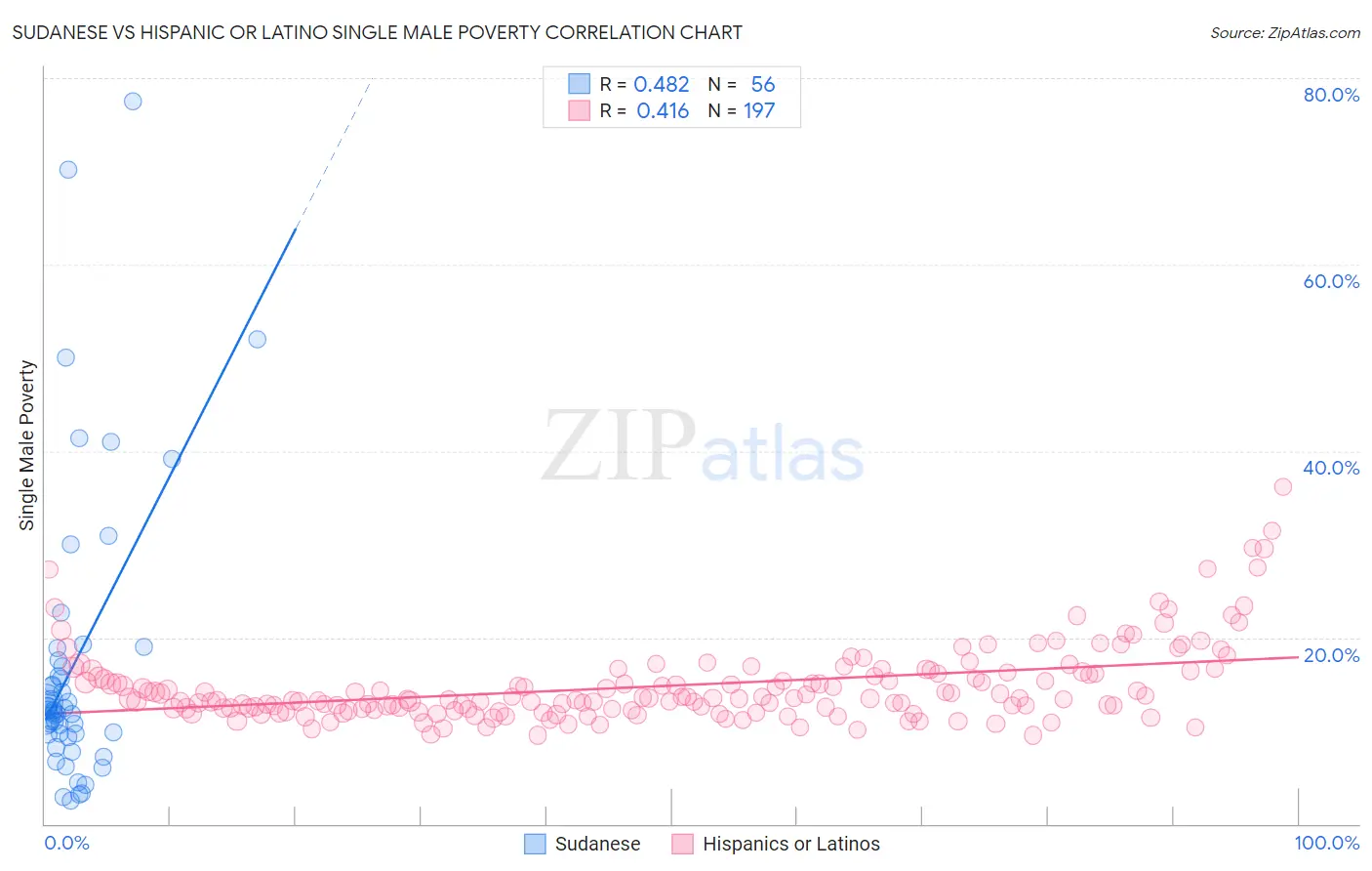 Sudanese vs Hispanic or Latino Single Male Poverty