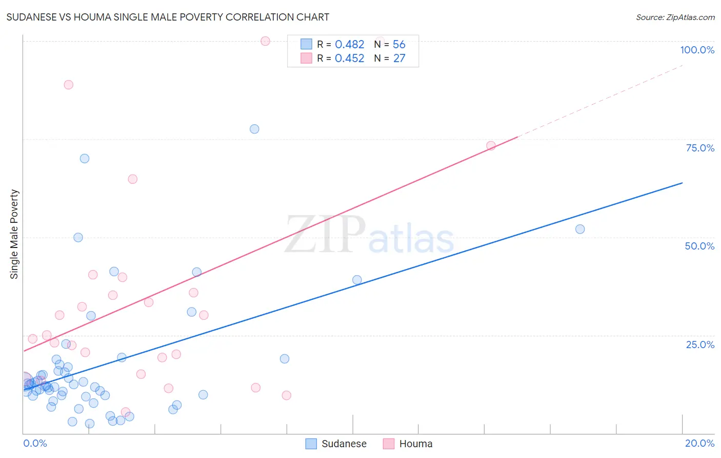 Sudanese vs Houma Single Male Poverty
