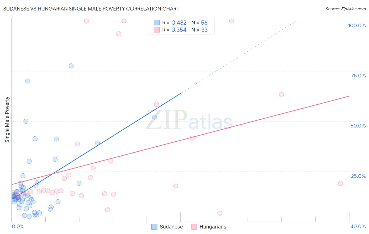 Sudanese vs Hungarian Single Male Poverty