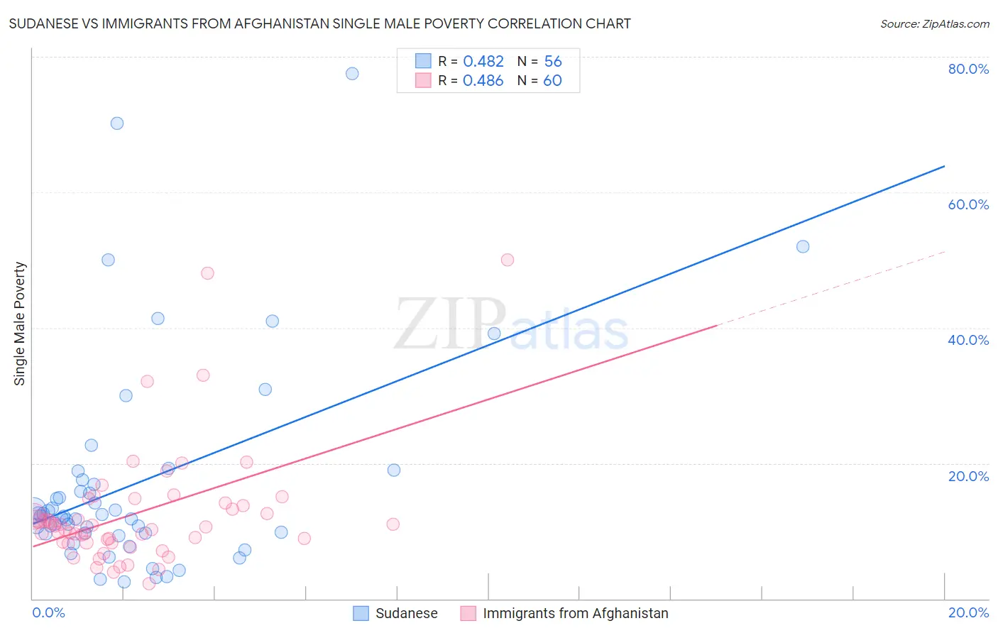 Sudanese vs Immigrants from Afghanistan Single Male Poverty