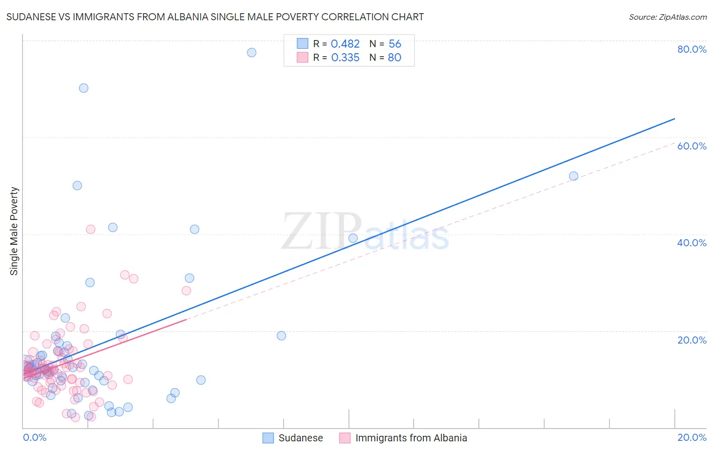 Sudanese vs Immigrants from Albania Single Male Poverty