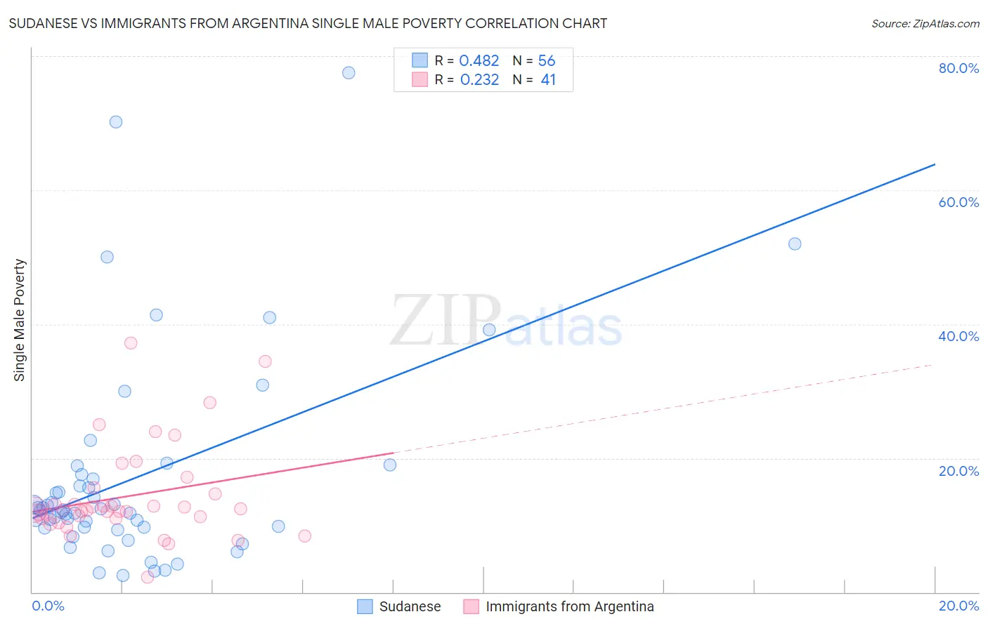 Sudanese vs Immigrants from Argentina Single Male Poverty