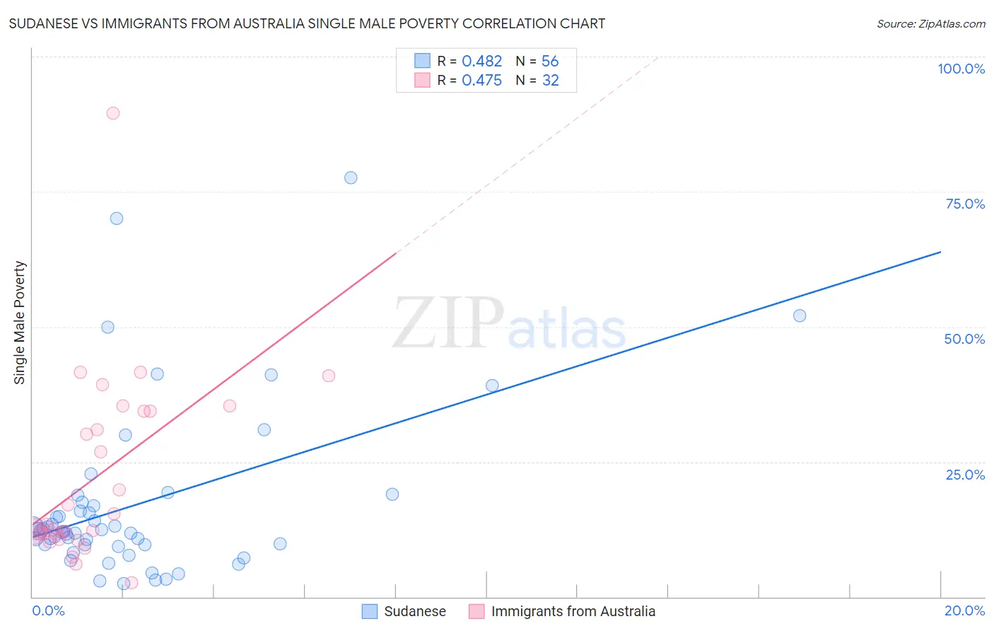 Sudanese vs Immigrants from Australia Single Male Poverty