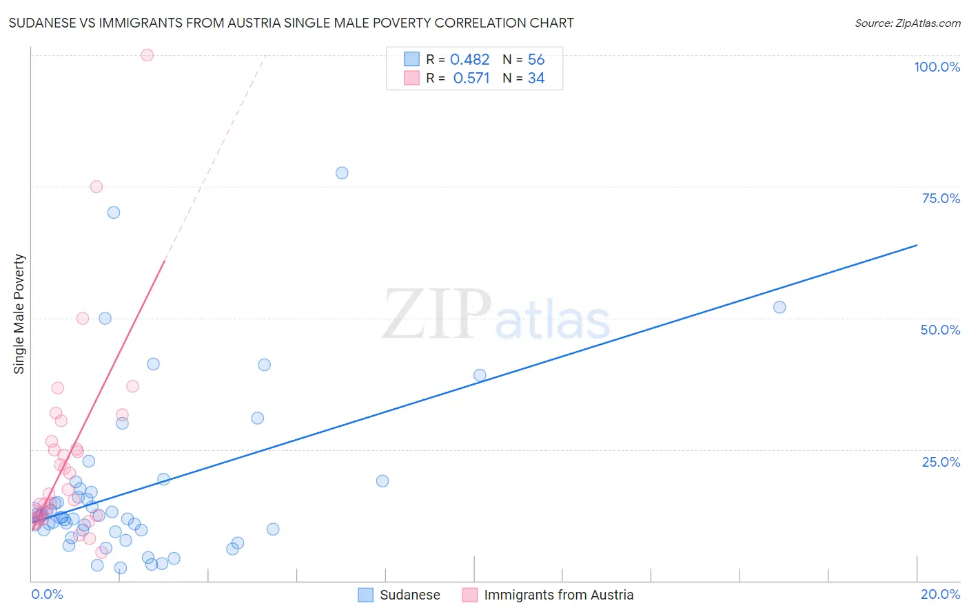 Sudanese vs Immigrants from Austria Single Male Poverty