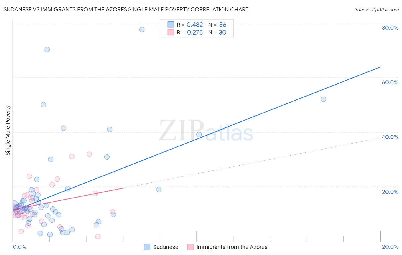 Sudanese vs Immigrants from the Azores Single Male Poverty