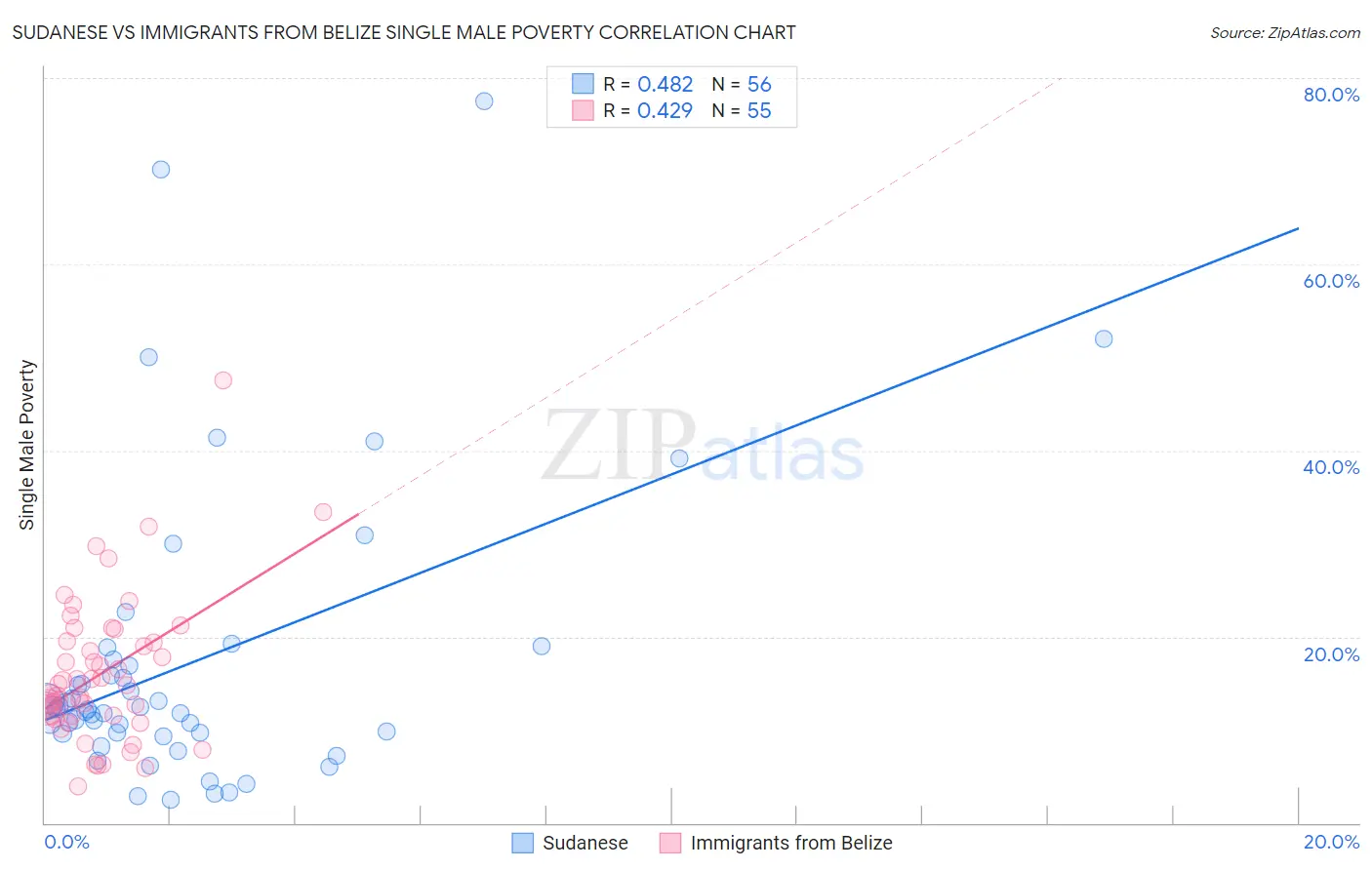 Sudanese vs Immigrants from Belize Single Male Poverty