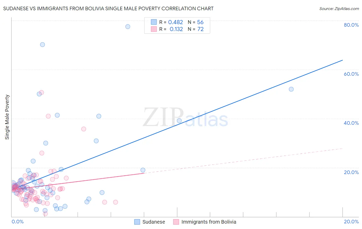 Sudanese vs Immigrants from Bolivia Single Male Poverty