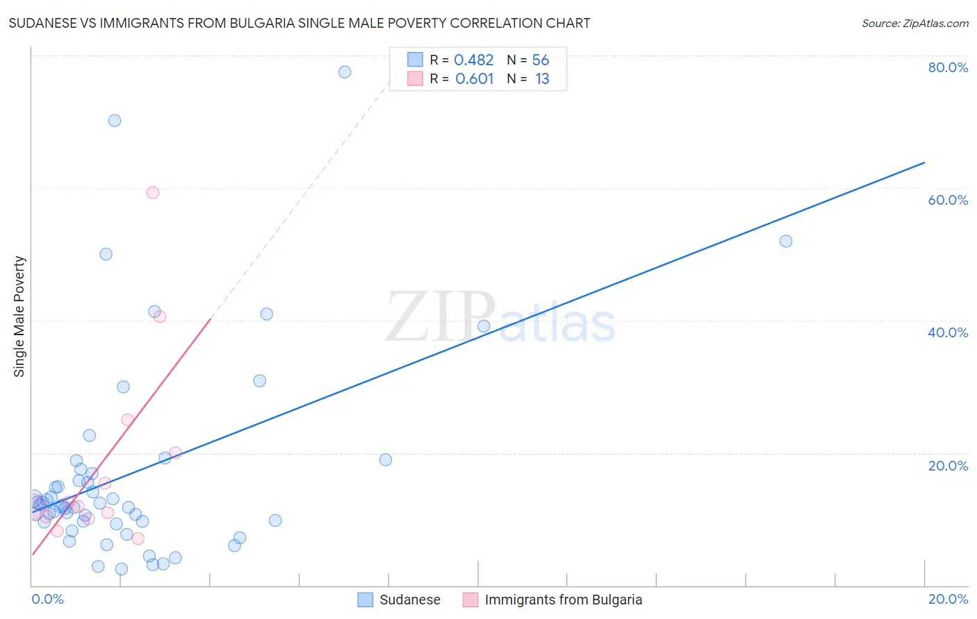 Sudanese vs Immigrants from Bulgaria Single Male Poverty