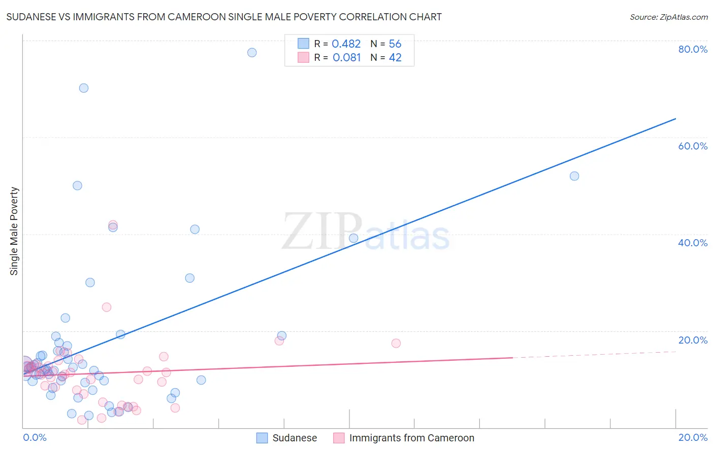 Sudanese vs Immigrants from Cameroon Single Male Poverty