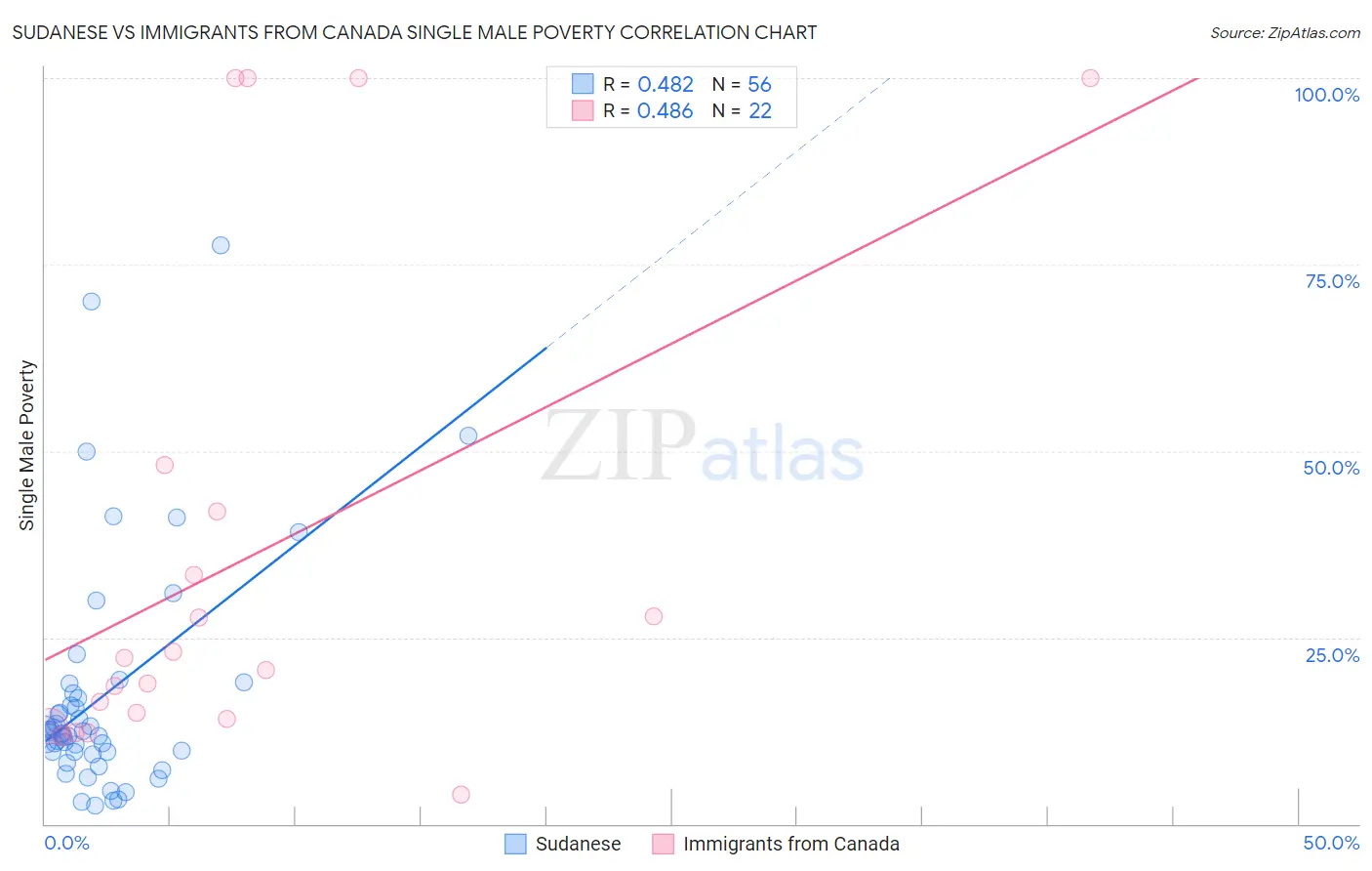 Sudanese vs Immigrants from Canada Single Male Poverty