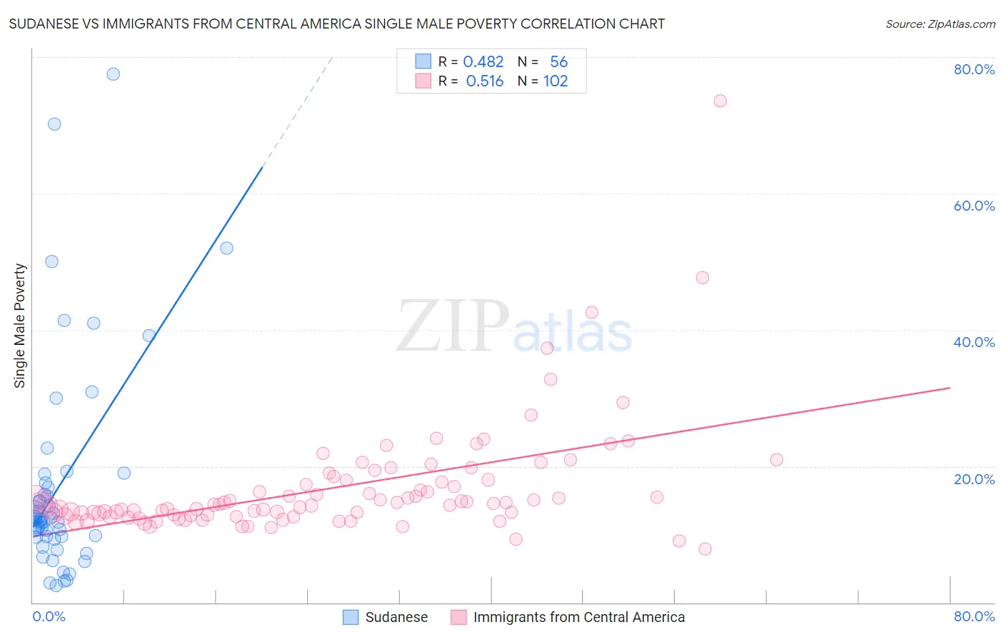 Sudanese vs Immigrants from Central America Single Male Poverty