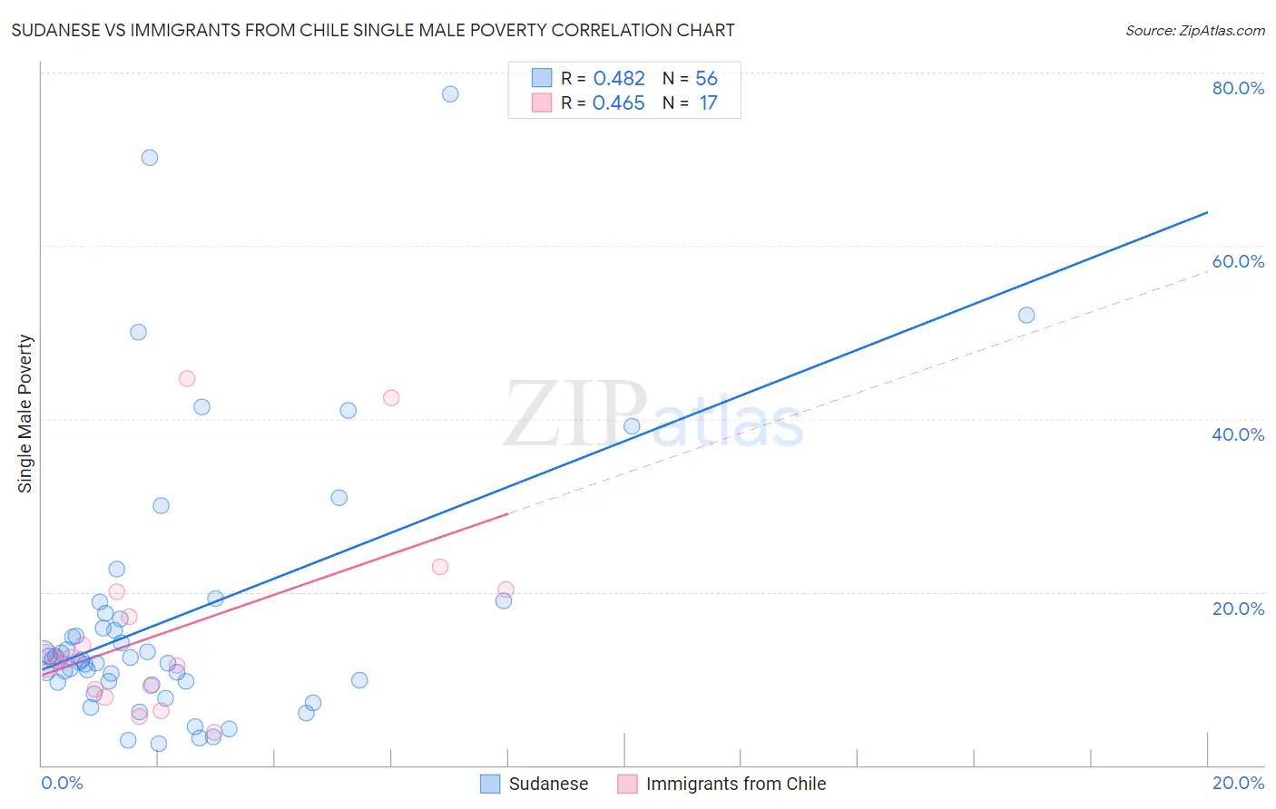 Sudanese vs Immigrants from Chile Single Male Poverty